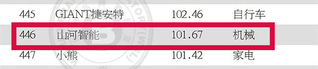 品牌价值突破百亿！必发智能首登《中国500最具价值品牌》