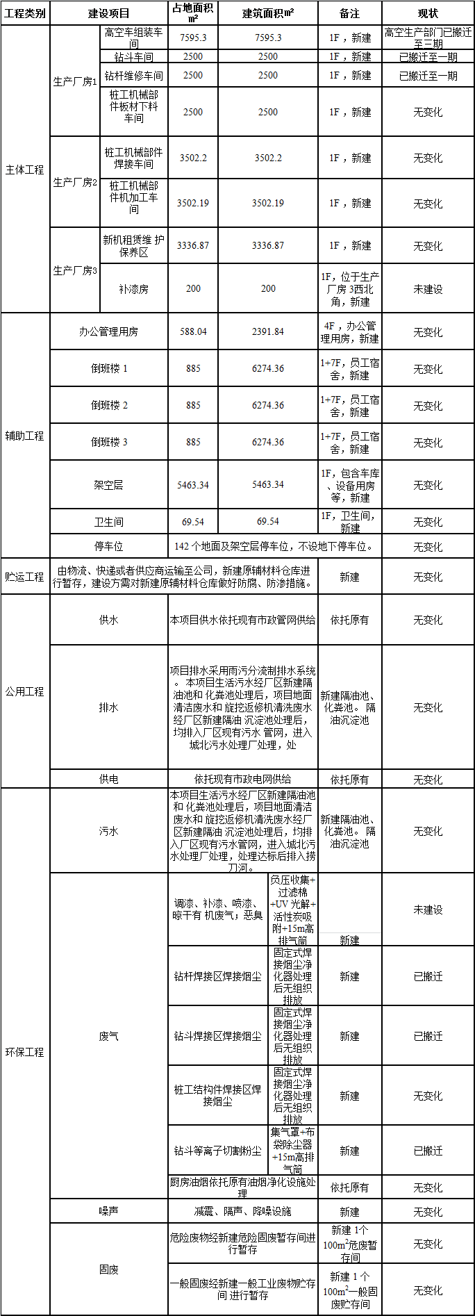 必发工业城一期工程三阶段建设项目建成公示