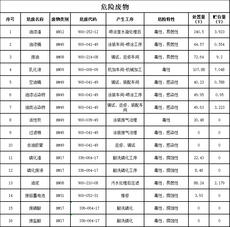 必发2023年危险废物污染防治信息公示