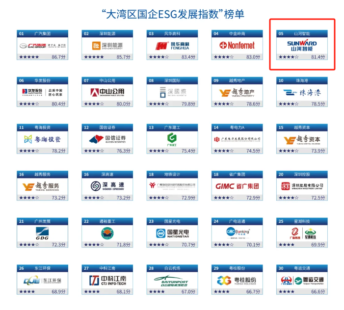 喜讯！必发智能再次入选“大湾区国企ESG生长指数”榜单