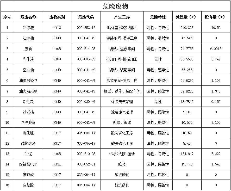 必发2024年危险废物污染防治信息公示